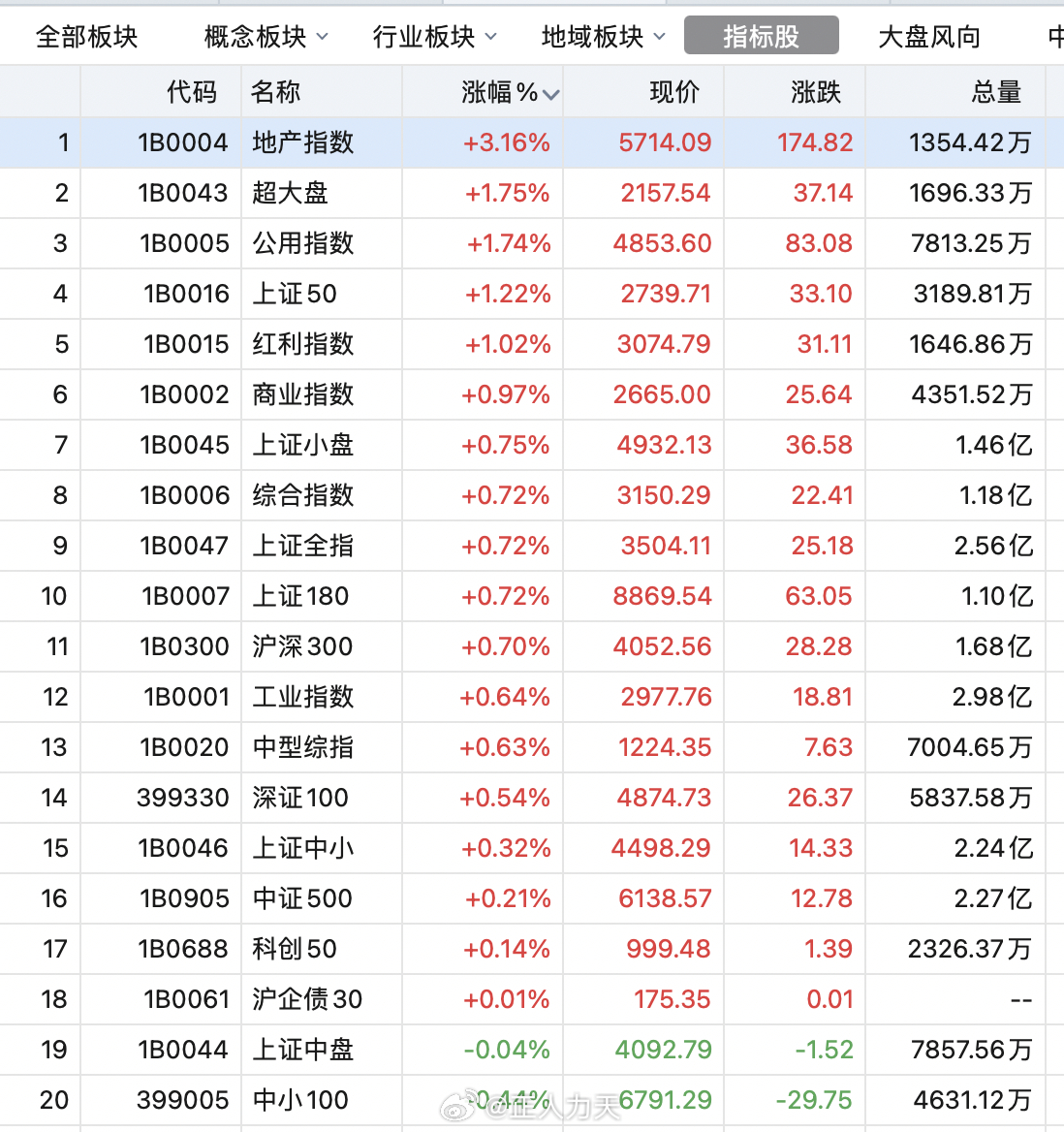 解答解释:三大股指悉数翻红，市场信心回暖