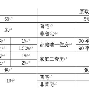 最佳精选解释落实:上海取消普通住房和非普通住房标准，政策背景与未来展望