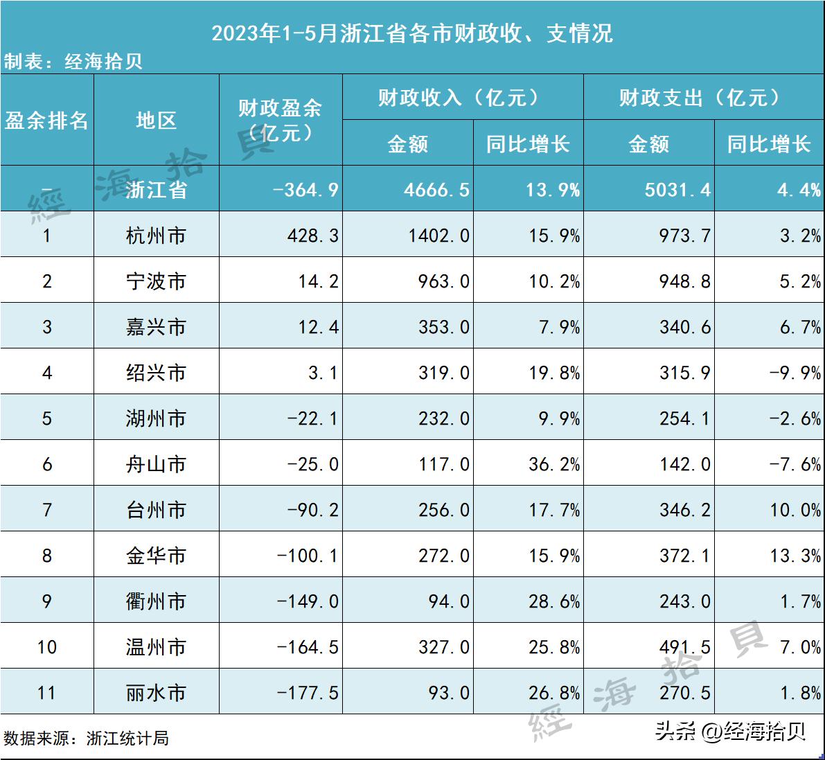 最佳精选:2023年1到10月财政收支情况分析