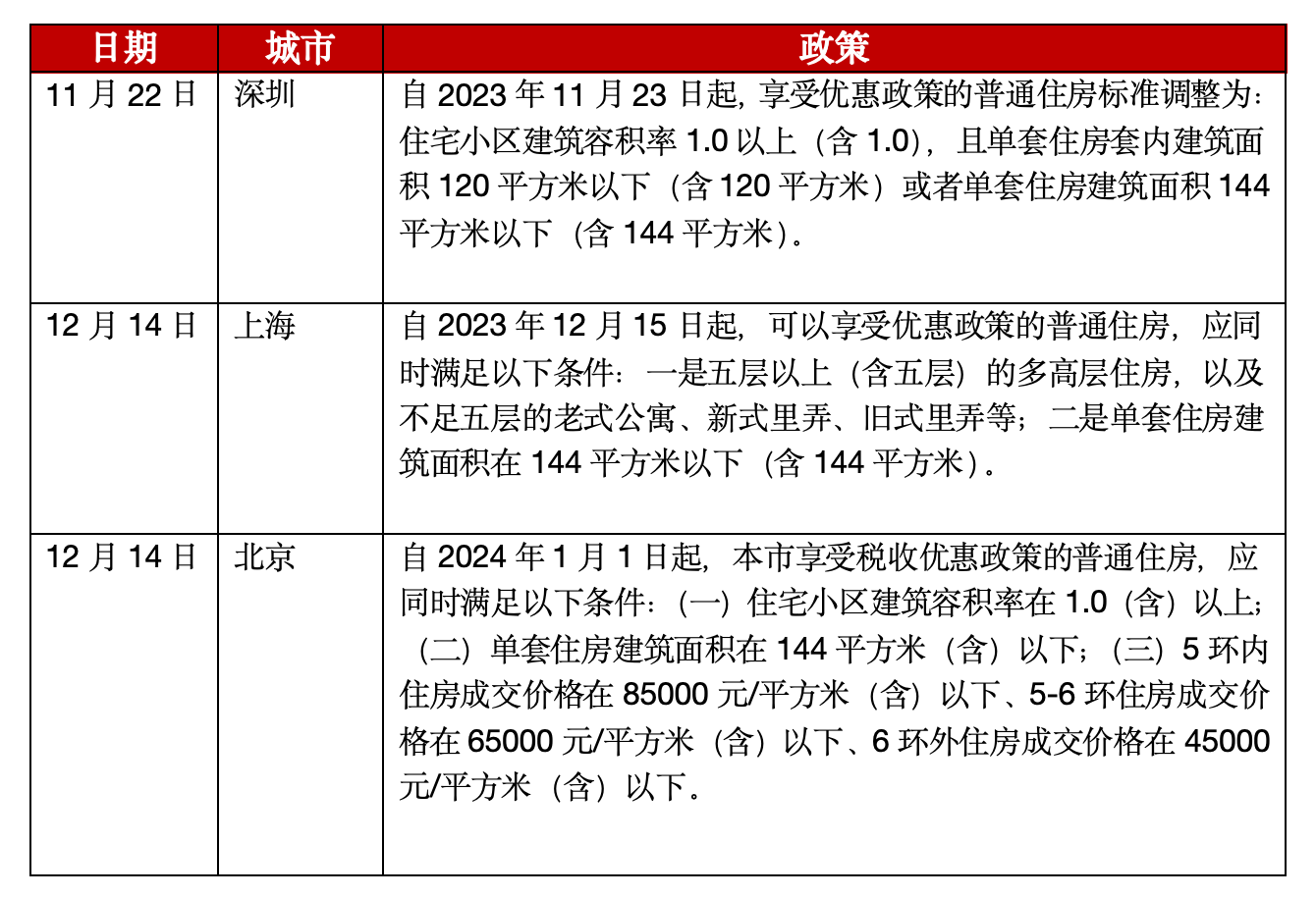 解释落实:北京取消普通住房和非普通住房标准的影响分析