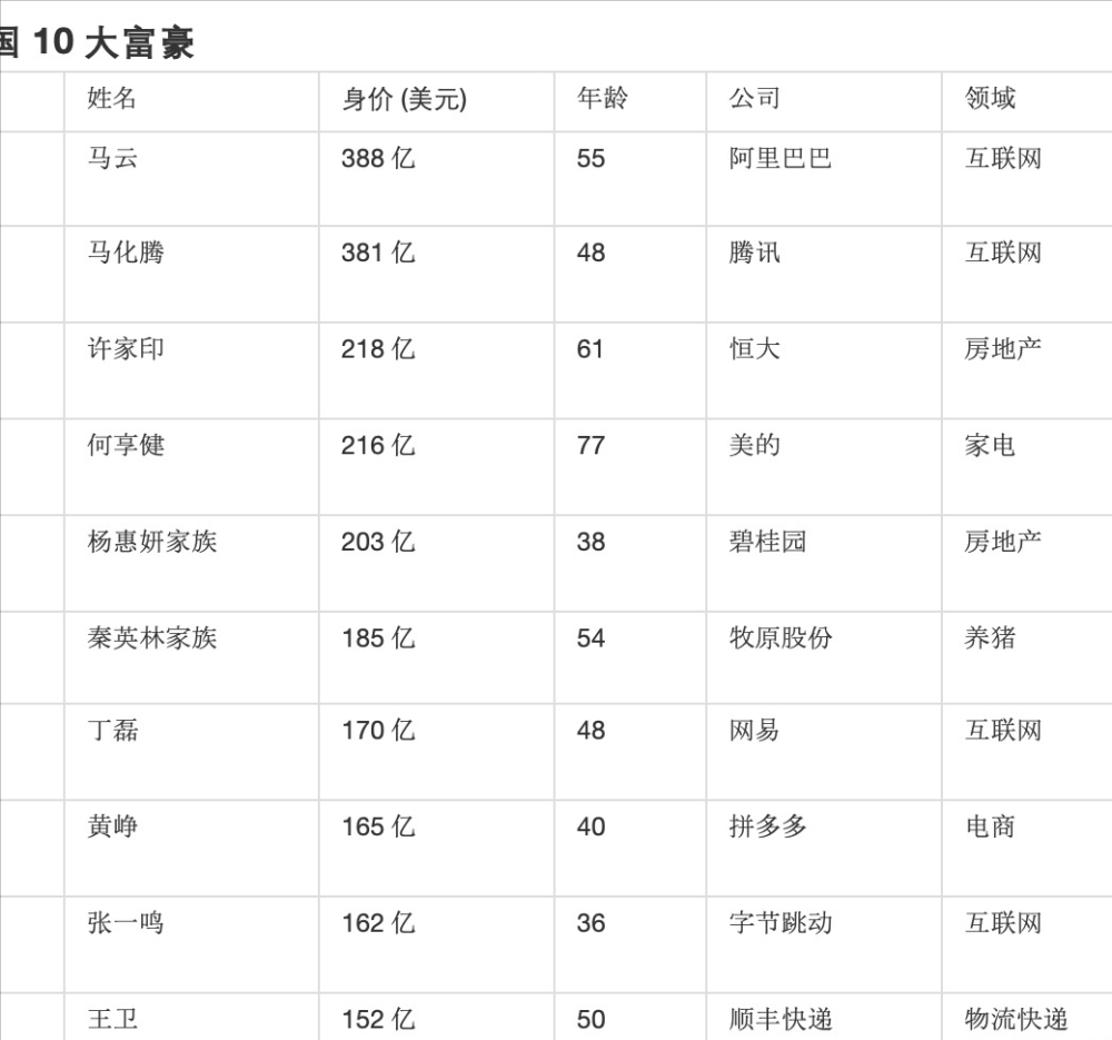 解答解释:全世界最年轻的首富，颠覆传统认知的创业奇才