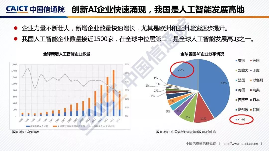 解答解释:全球人工智能产业发展