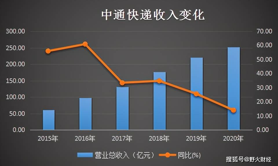 精密解答:中通快递在2020年的业务量及其影响