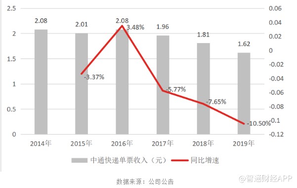 资料解释:中通营收数据解析