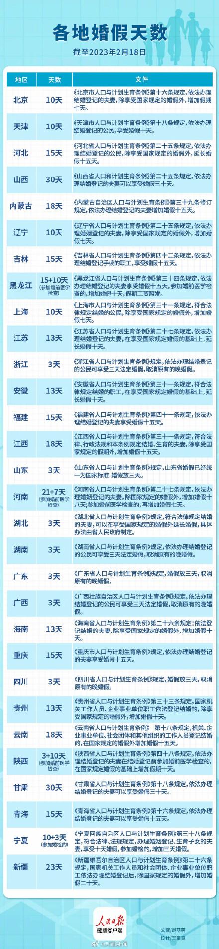 有问必答:山西婚假新规，明确婚假为三十天，赋予员工充分休息的权利