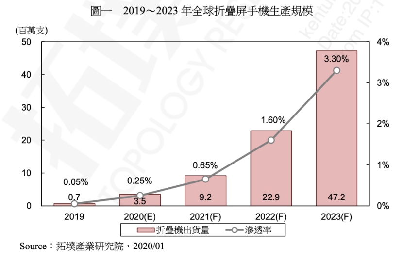 科普问答:折叠屏手机现状