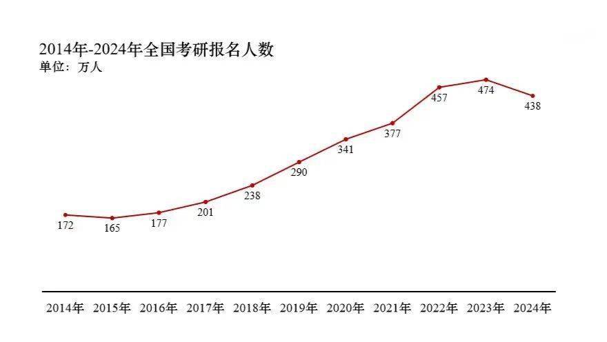 全面解答:考研人数十年来的第二次下降，背后的原因与未来趋势分析