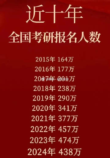 最佳精选解释落实:考研人数近十年，趋势、影响与反思