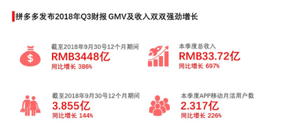 科普问答:拼多多Q3营收增长44%背后的故事，盘前大跌的解读与未来展望