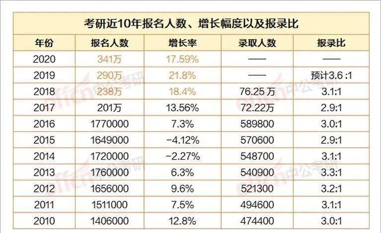 科普问答:考研人数近十年，趋势、挑战与未来展望