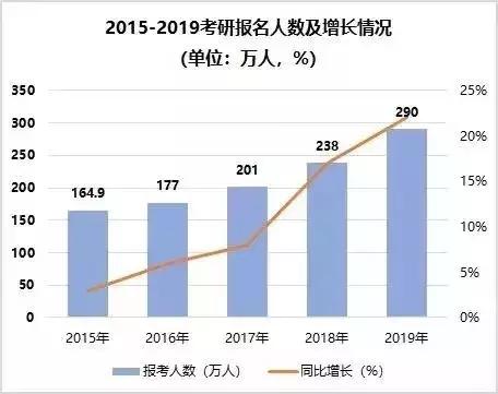 解答解释:考研人数逐年增加，现象背后的深度解析