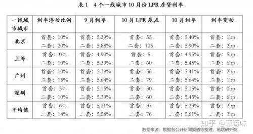 精准解释:房贷利率降低后月供增加的现象解读