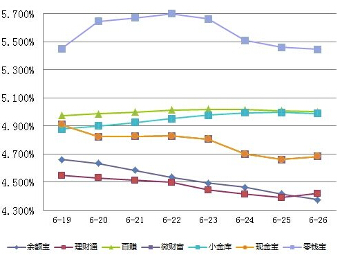 余额宝收益率跌破历史新低，挑战与机遇并存