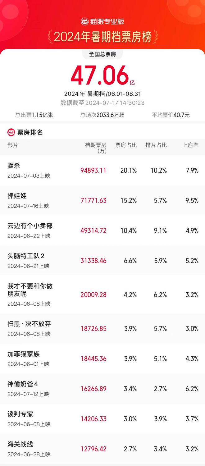 2024贺岁档票房突破17亿的影视盛宴