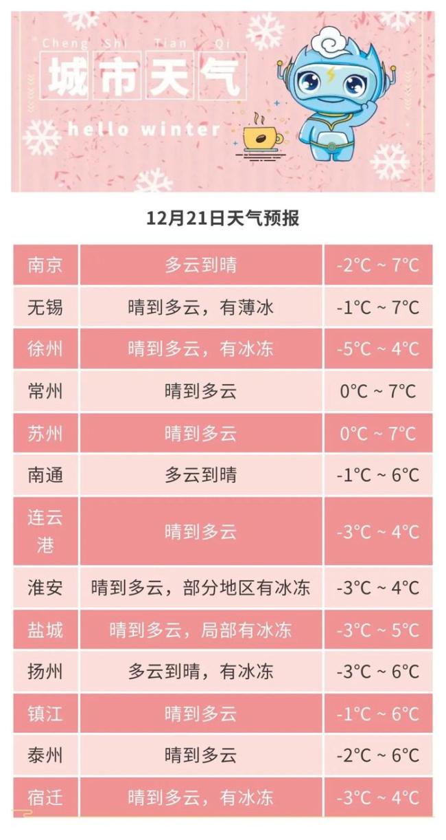 元旦南方多地将迎来温暖阳光，气温超20度